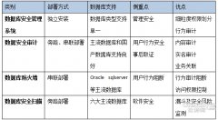 天融信:數據庫安然 若何選擇安然防護軟件?